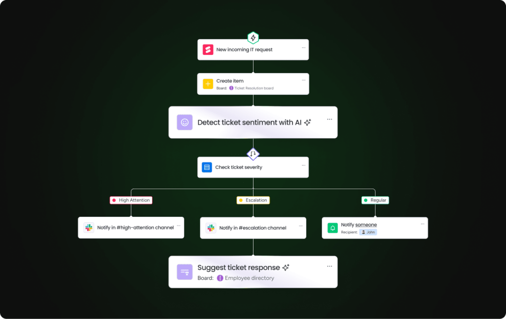 Flowchart for ticket sentiment analysis